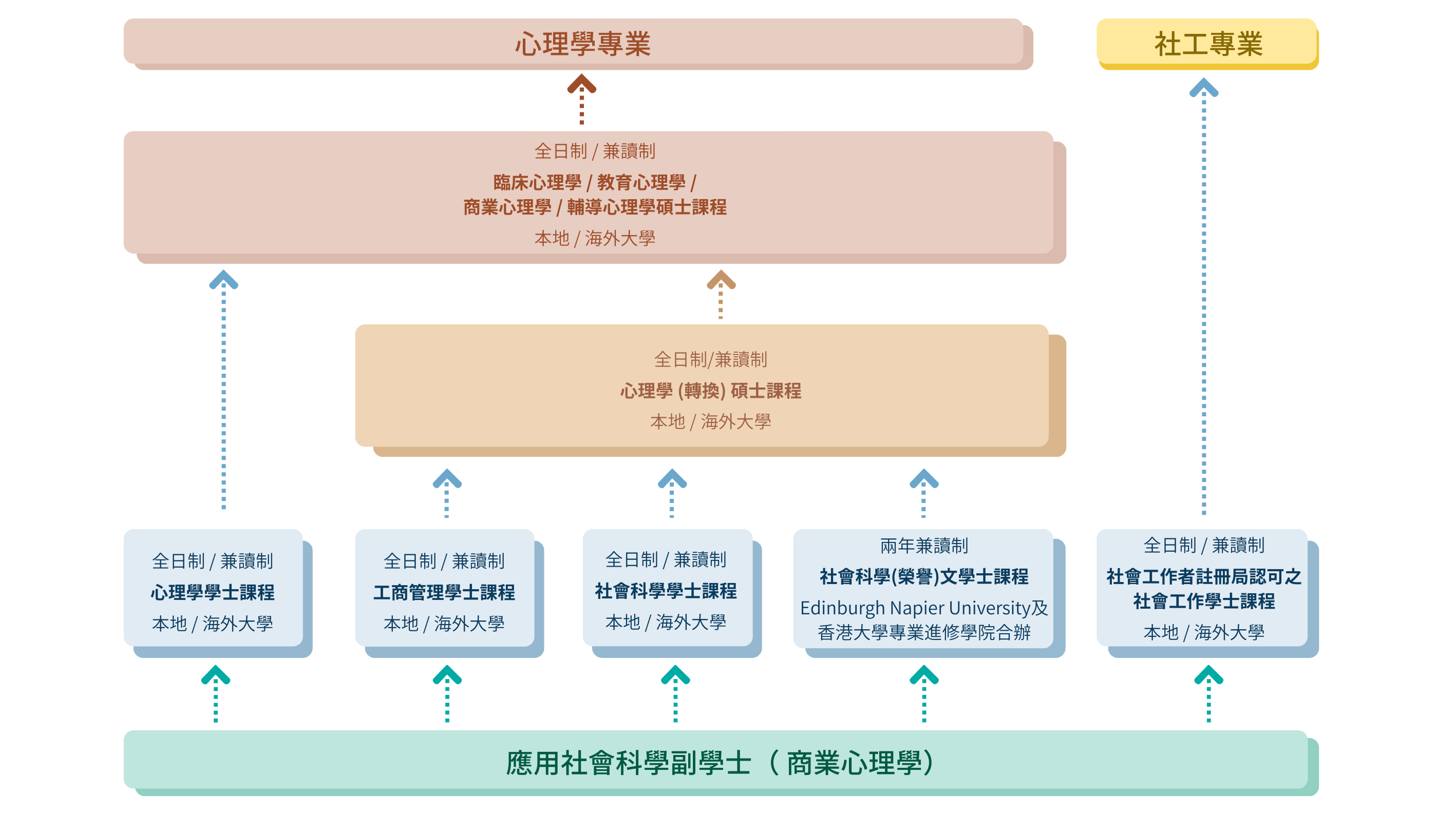 升學前景圖表 - 商業心理學